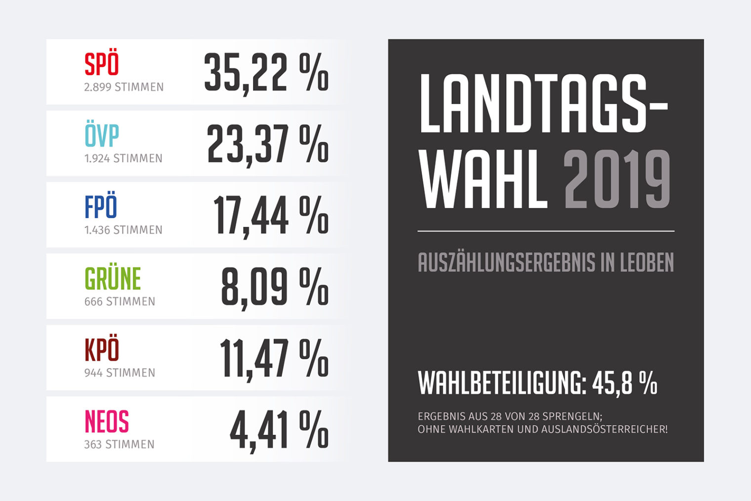 Grafische Darstellung Wahlergebnis