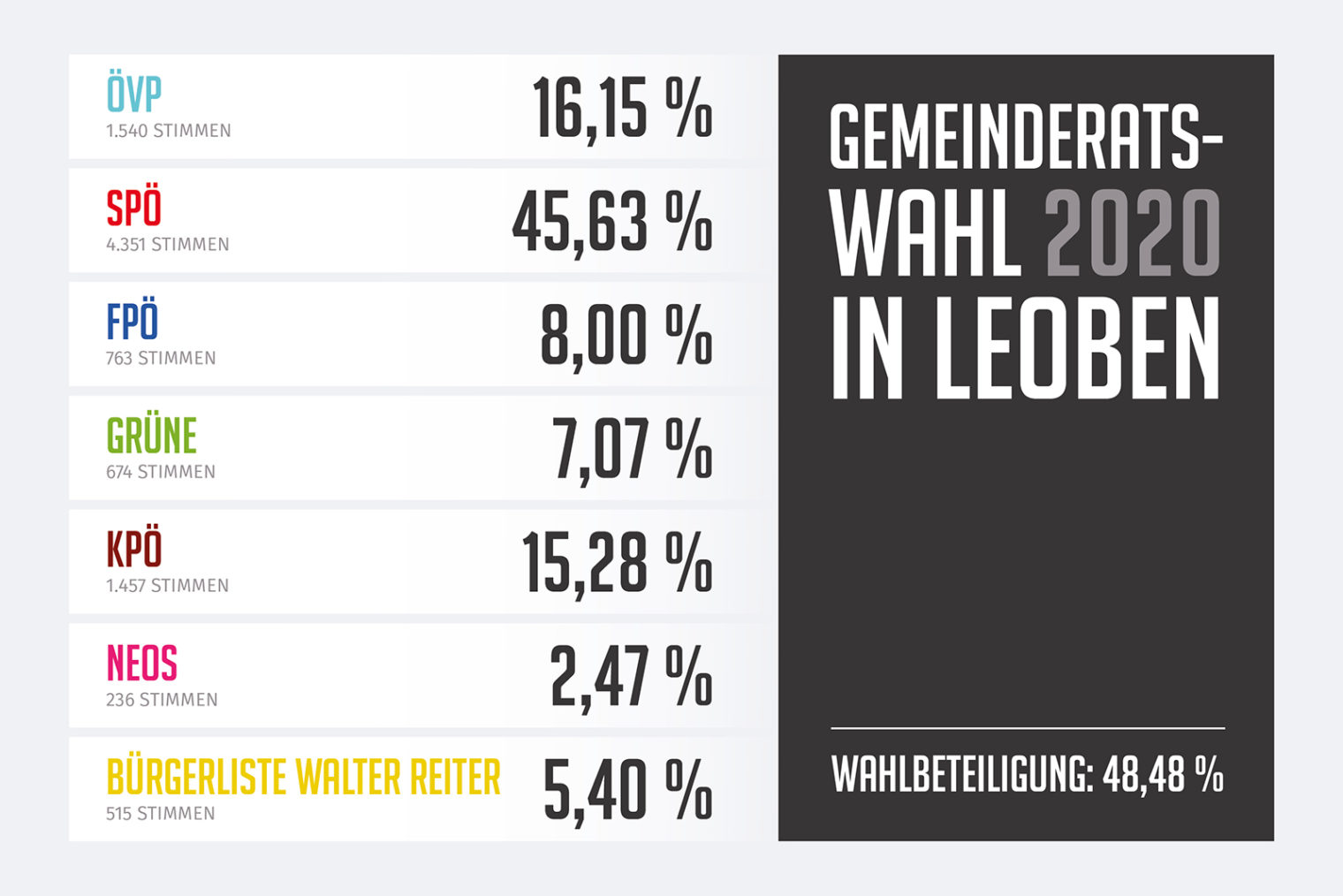 Wahlergebnis Leoben 2020