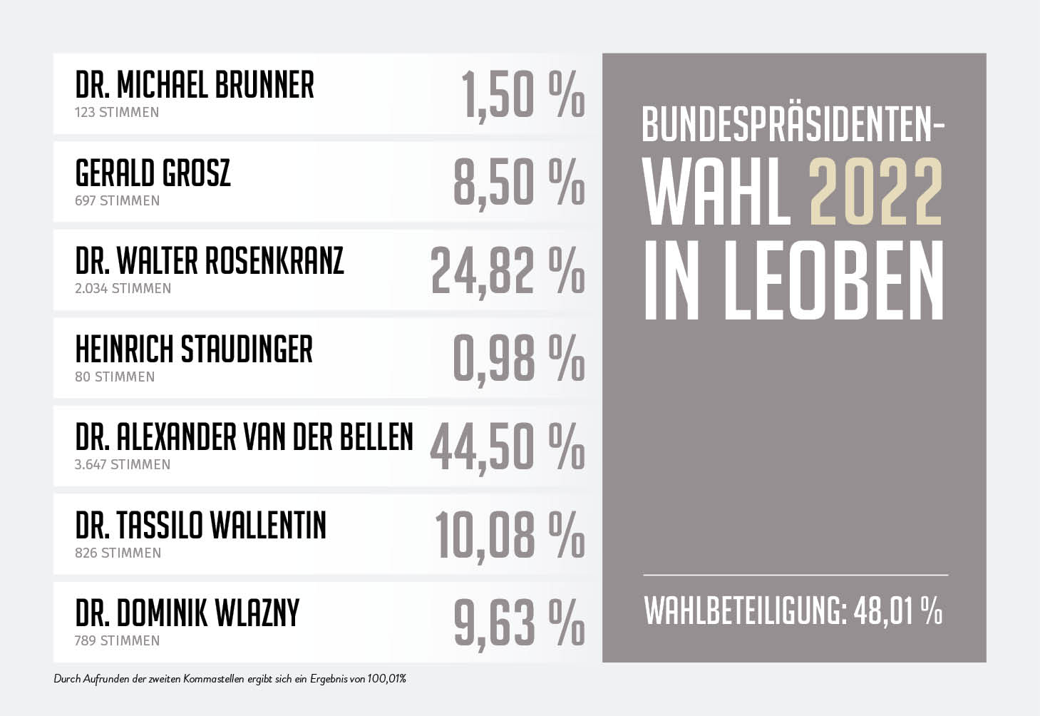 Grafische Darstellung Wahlergebnis